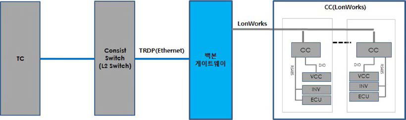 Lonworks to Ethernet gateway 하드웨어 인터페이스