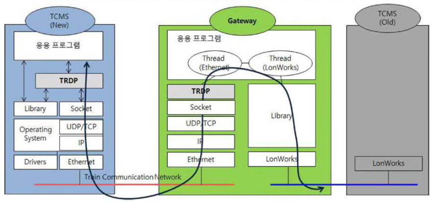 Lonworks to Ethernet gateway 소프트웨어 구성