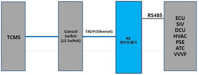 RS485 to Ethernet Gateway 하드웨어 인터페이스