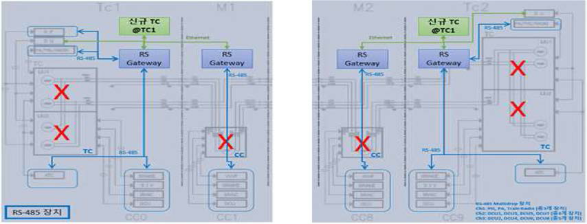 현차검증을 위한 RS485 to Ethernet Gateway) 개조인터페이스