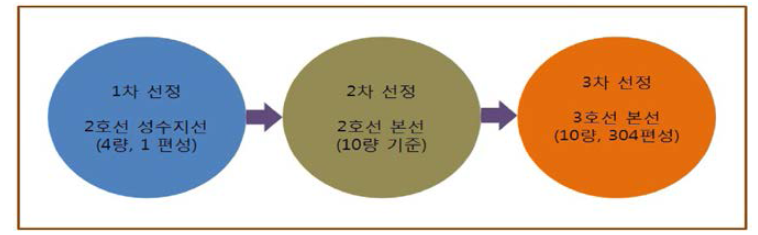 시험선 운용 차량기지/대상편성 및 시험노선 최종 선정