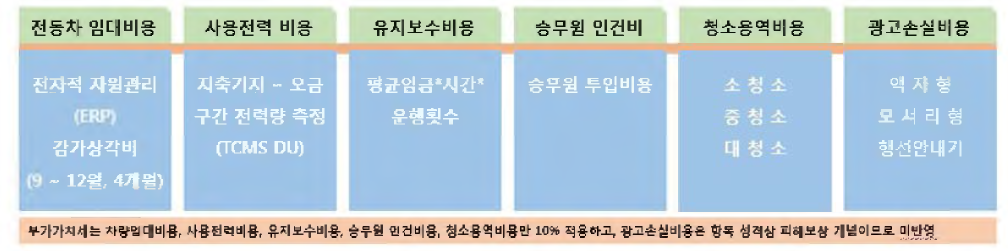 시험선 차량 및 인프라 운영비용 산출 항목