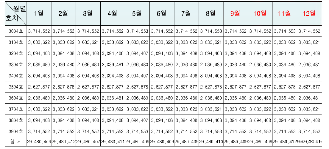 편성별 차호의 감가상각비(304편성)@2018.7.20. 기준일자