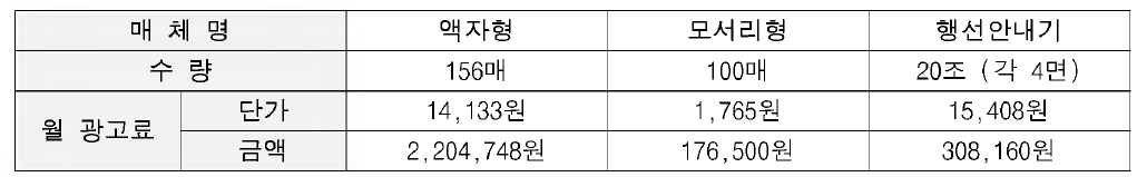 DV 304편성 광고매체 수량 및 단가