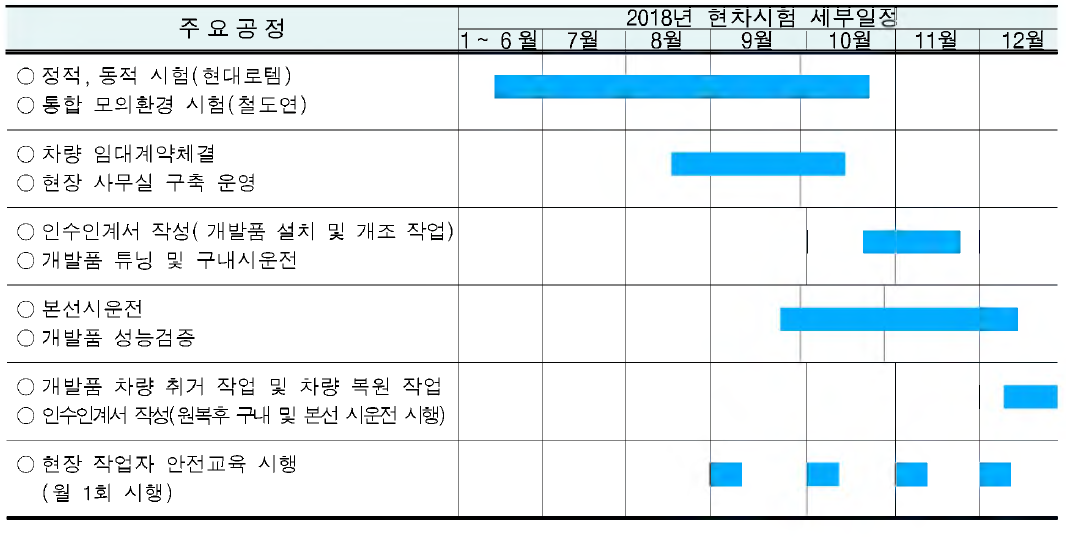 연구개발품 성능평가 세부일정