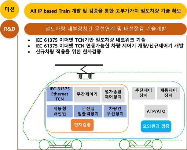 연구개발 범위 및 목표