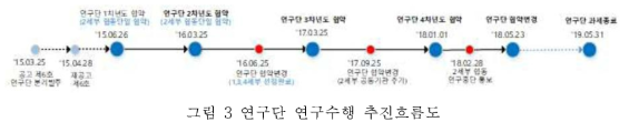 연구단 연구수행 추진흐름도