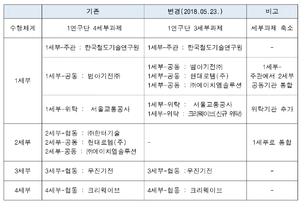 연구단 수행체계 변경