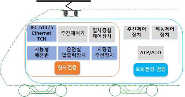 연구단 검증범위