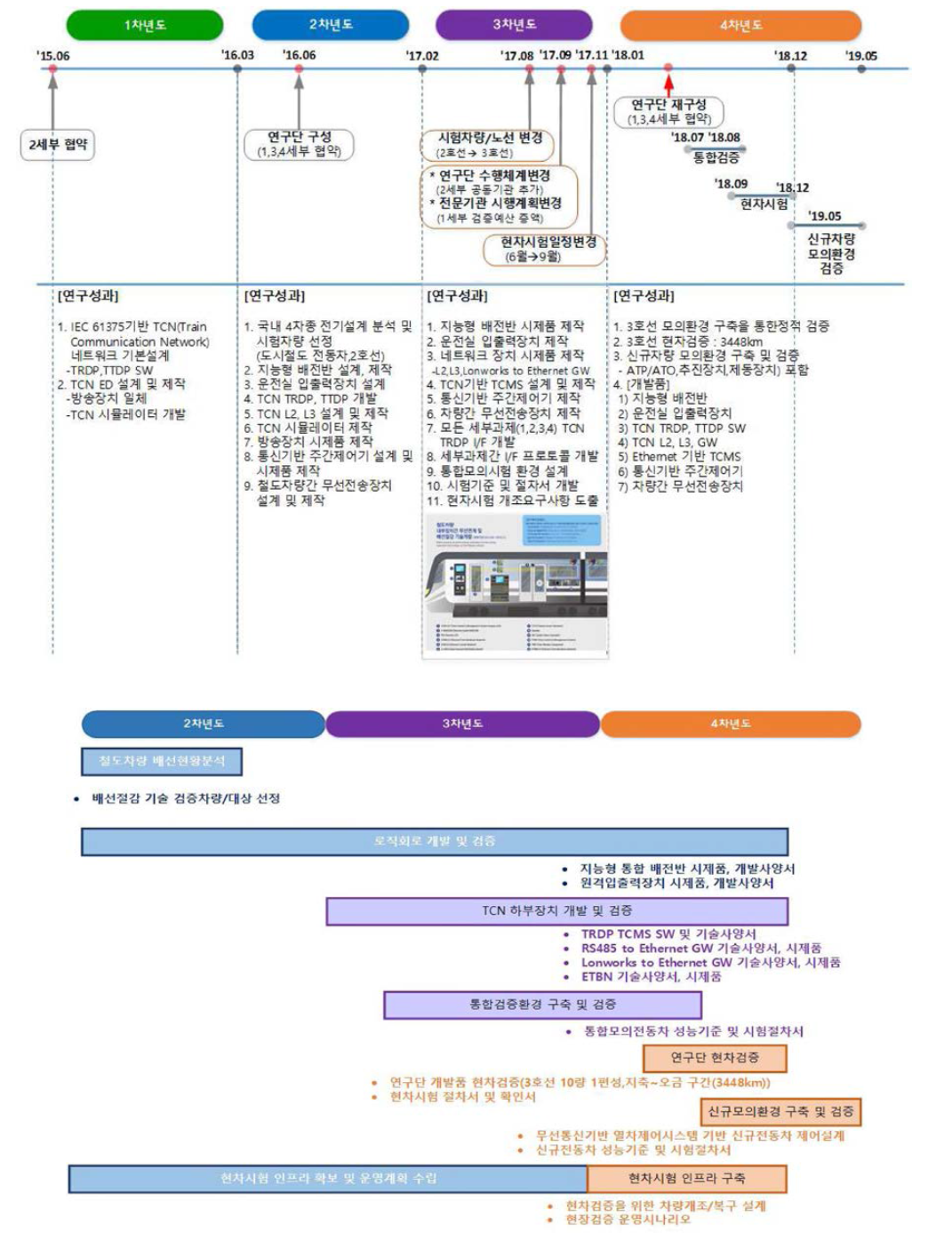 연차별 최종성과물