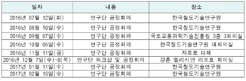 2차년도 월간공정회의 일정 및 장소