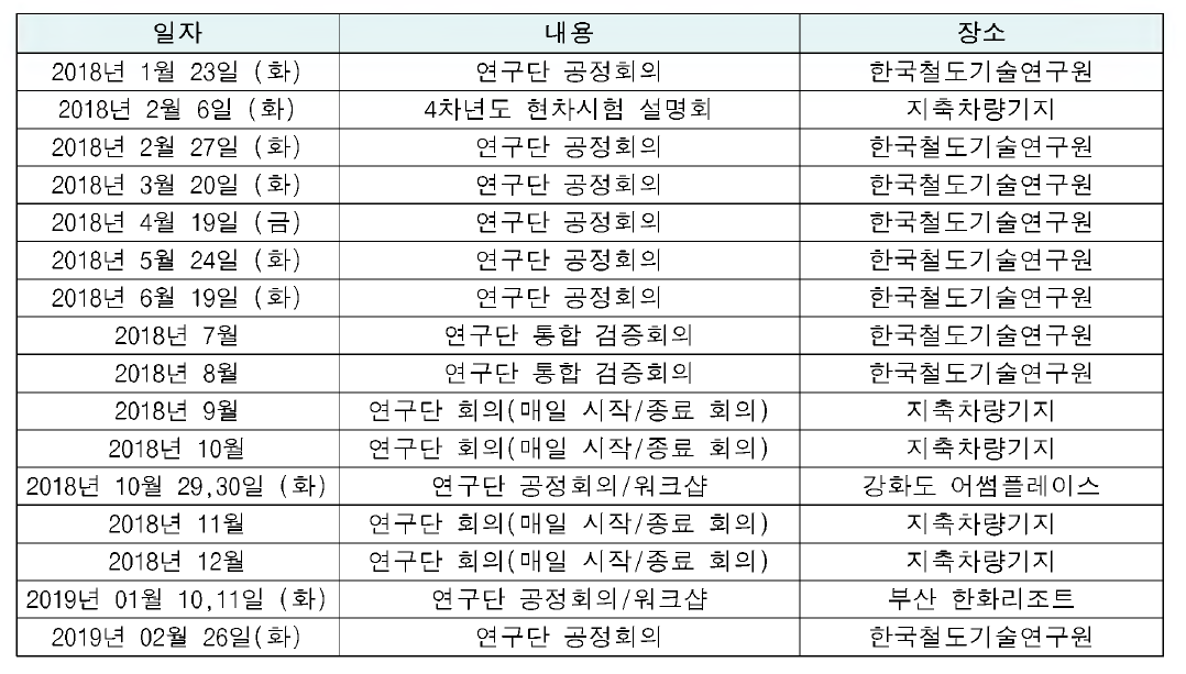 4차년도 월간공정회의 일정 및 장소