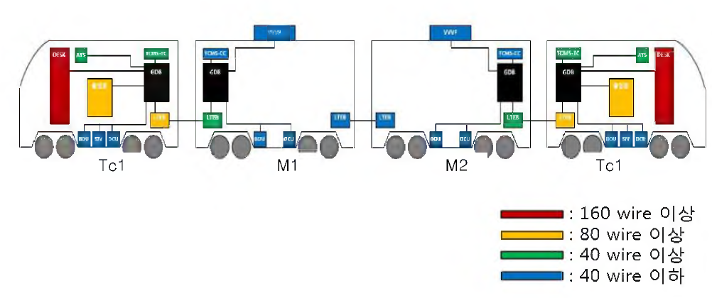 4량 1편성 기준 GDB 중심 배선분포도