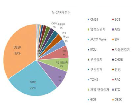 Tc CAR 배선 분포도