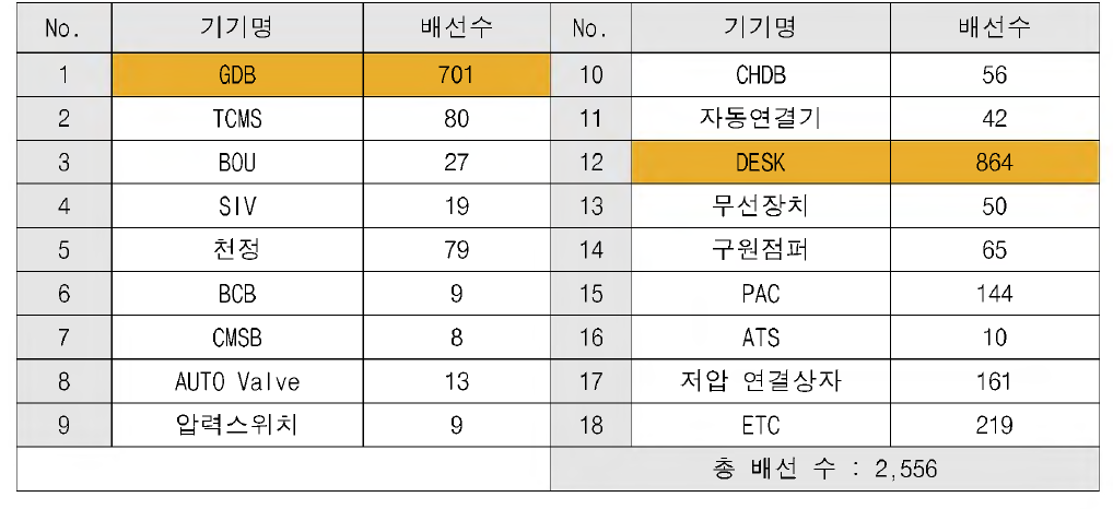 Tc CAR 배선 현황