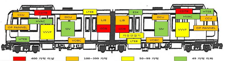 2량 1편성 기준 GDB 중심 배선분포도