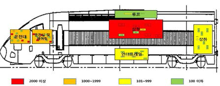 PC CAR(동력차) 배선분포도