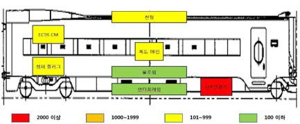 T CAR (객차) 배선분포도