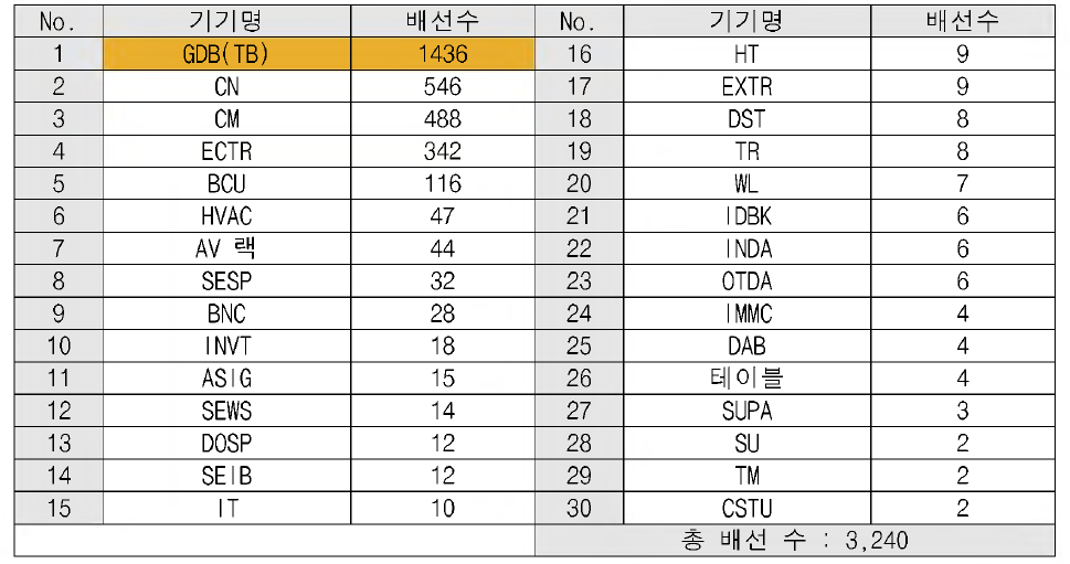 T1 (객차) 배선현황