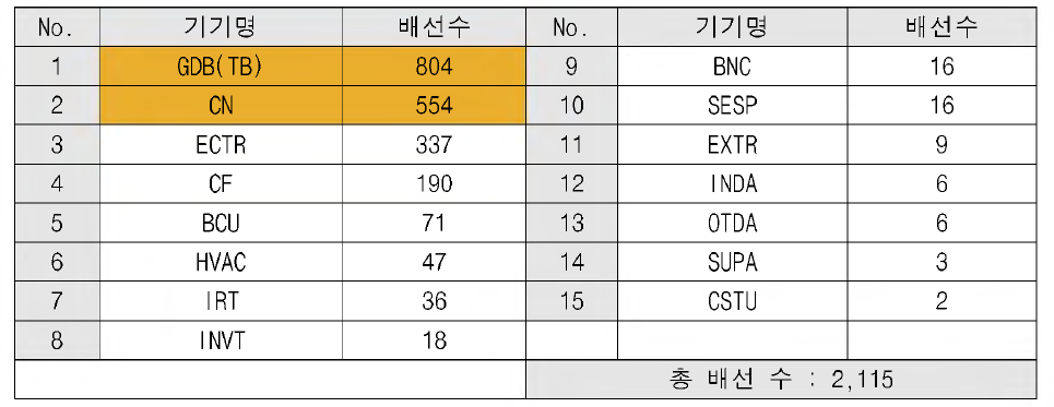 T3 (객차) 배선현황