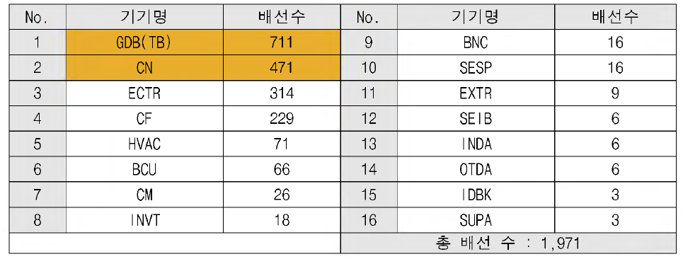 T2 (객차) 배선현황