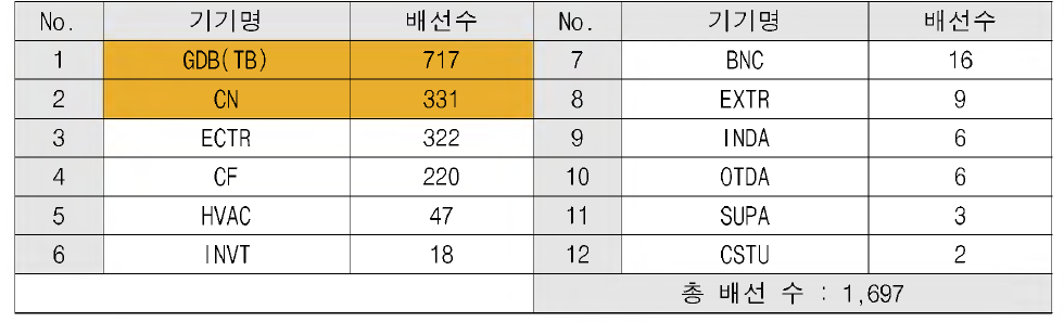 T4 (객차) 배선현황