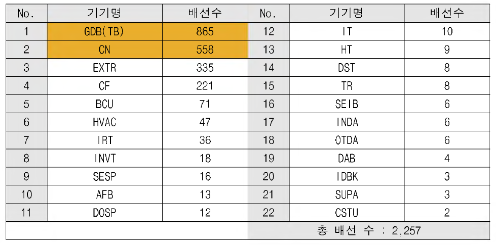 T5 (객차) 배선현황