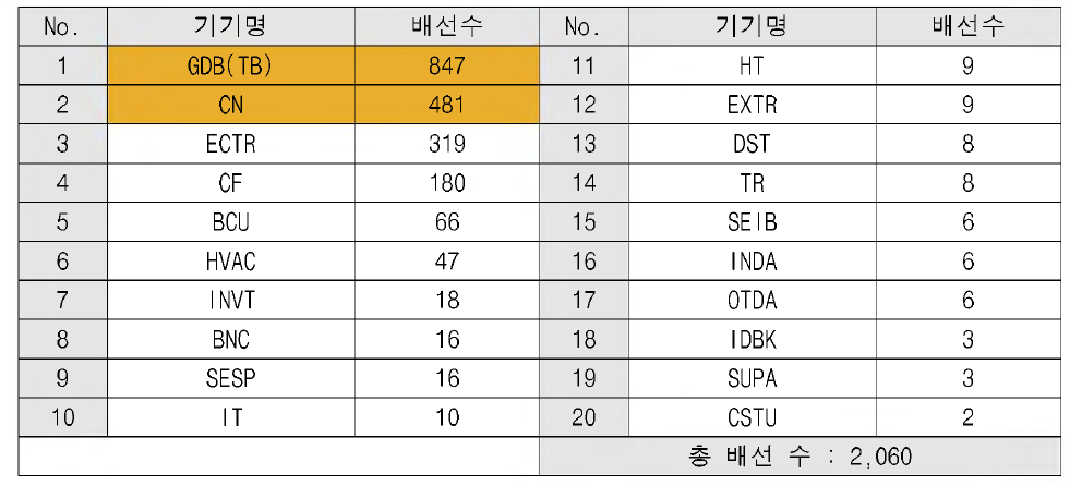 T6 (객차) 배선현황