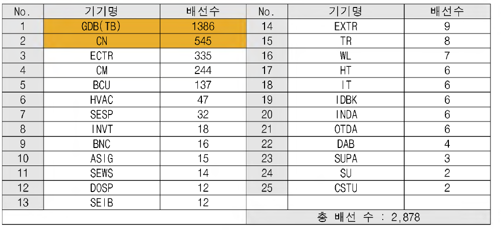 T8 (객차) 배선현황