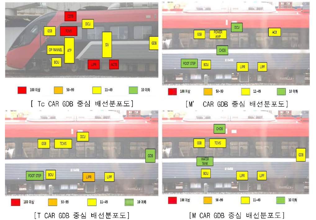 일반철도 편성내 차량별 GDB 중심 배선 본포