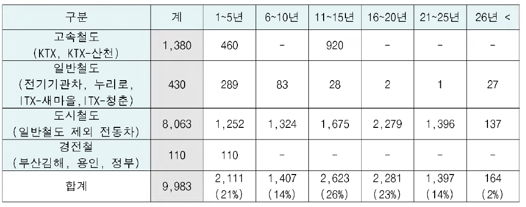 철도차량별 내용연수별 전기철도차량 현황