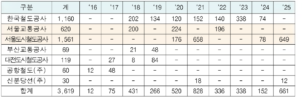 연도별 도시철도차량 발주계획