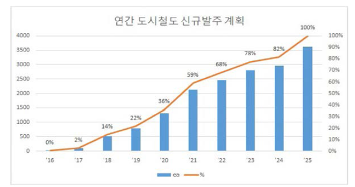 연간 도시철도 신규발주계획