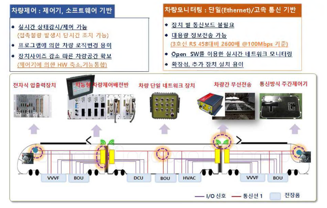 개발 후 철도차량 제어/감시를 위한 기술