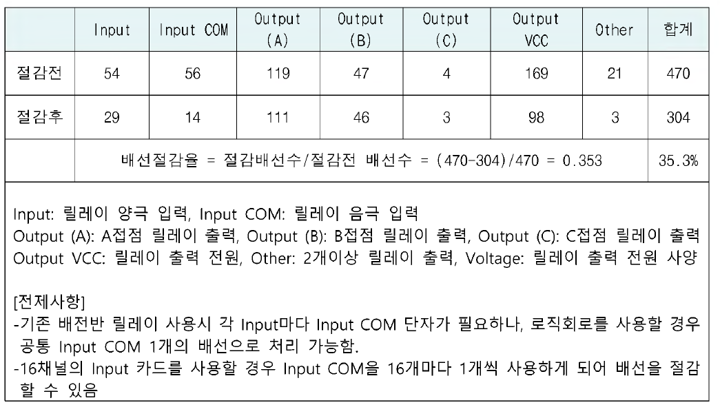 배선절감 전과 후 배선 수 비교