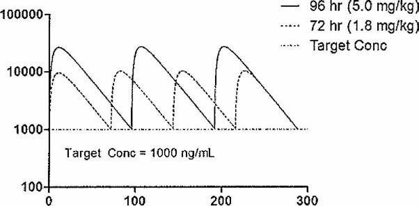 주 2회 투여 시 목표최저혈중농도 1,000mg/L이상을 유지하는 혈중농도-시간 곡선