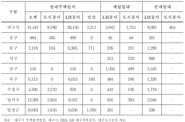 구·군별 임대주택단지 및 매입·전세임대(2016년) (단위 : 호)