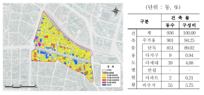 건축물 현황 자료 : 대구광역시 서구청, 건축물대장, 2018