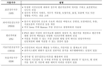 국내 적용된 대표 가뭄지수