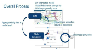 디지털 트윈 기반 도시 수자원 시뮬레이션 모델 운영 프로세스 예시