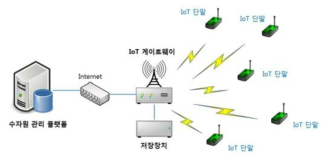 IoT 게이트웨이 기반 네트워크 구성도