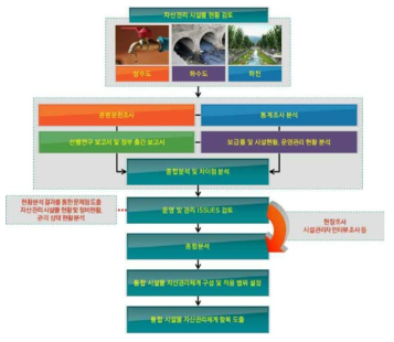 통합 시설물 자산관리체계 항목 도출 체계