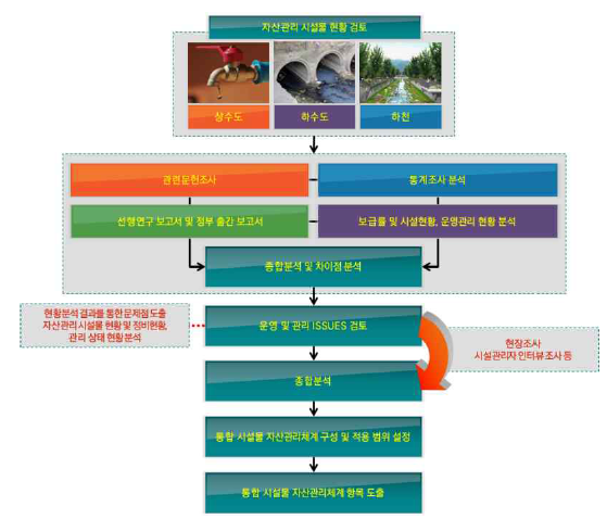 통합 시설물 자산관리체계 항목 도출 체계
