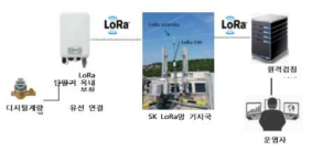 달성군 가창면 IoT Lora망 상수도 원격검침 시스템 구성도