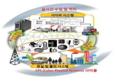사이버 물리 시스템 개념도 (손상혁, 2016)