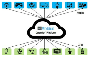 oneM2M 국제 IoT 표준 기반 Mobius 개념