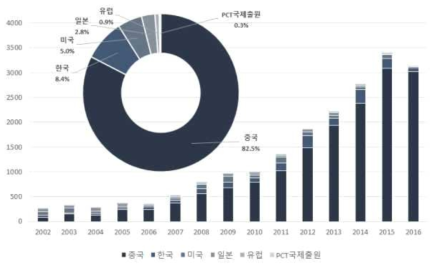 물자족‧물순환 기술 관련 연도별 국가별 특허출원건수 및 비중(`02~`16)