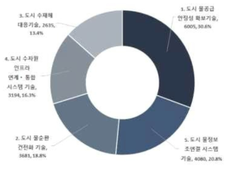 물자족‧물순환 관련 기술의 대분류별 출원비중