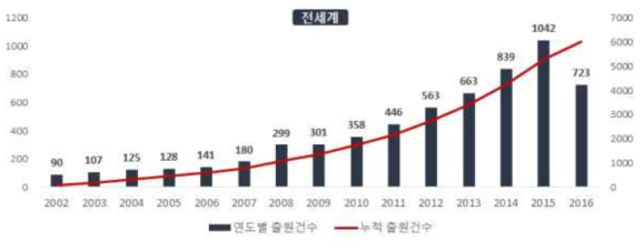 도시 물공급 안정성 확보기술 연도별 특허출원건수(`02~`16)