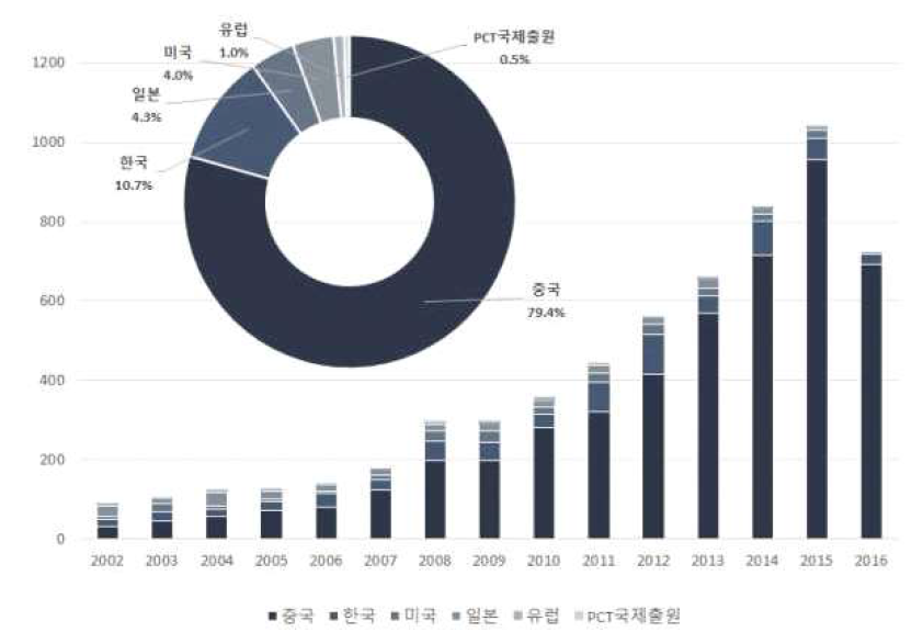 도시 물공급 안정성 확보기술 관련 연도별 국가별 특허출원건수(`02~`16)